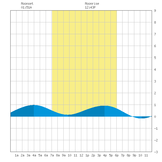 Windley Key tide chart for Tuesday, January 27, 2026