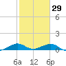 Windley Key tide chart for Thursday, January 29, 2026