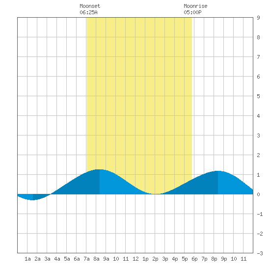 Windley Key tide chart for Friday, January 2, 2026