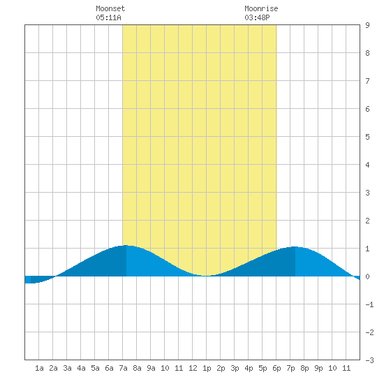 Windley Key tide chart for Friday, January 30, 2026