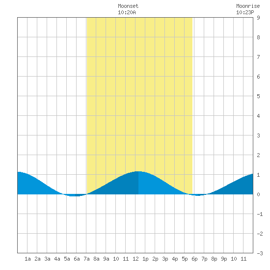 Windley Key tide chart for Wednesday, January 7, 2026