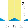 Windley Key tide chart for Wednesday, January 7, 2026