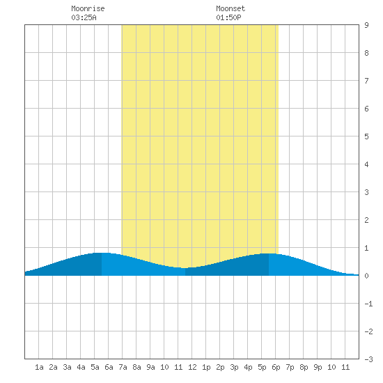 Windley Key tide chart for Thursday, February 12, 2026