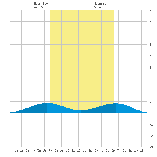 Windley Key tide chart for Friday, February 13, 2026