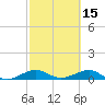 Windley Key tide chart for Sunday, February 15, 2026
