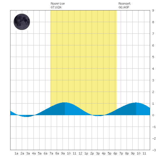 Windley Key tide chart for Tuesday, February 17, 2026