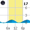 Windley Key tide chart for Tuesday, February 17, 2026