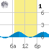 Windley Key tide chart for Sunday, February 1, 2026
