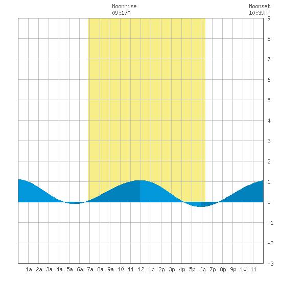 Windley Key tide chart for Saturday, February 21, 2026