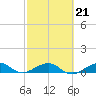 Windley Key tide chart for Saturday, February 21, 2026