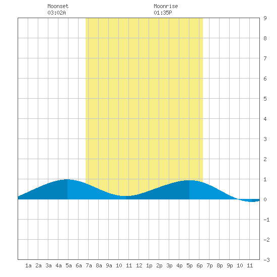 Windley Key tide chart for Thursday, February 26, 2026