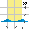 Windley Key tide chart for Friday, February 27, 2026