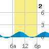 Windley Key tide chart for Monday, February 2, 2026