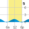 Windley Key tide chart for Thursday, February 5, 2026