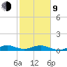 Windley Key tide chart for Monday, February 9, 2026