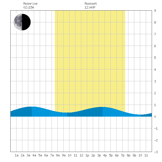 Windley Key tide chart for Wednesday, March 11, 2026