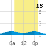 Windley Key tide chart for Friday, March 13, 2026