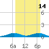 Windley Key tide chart for Saturday, March 14, 2026