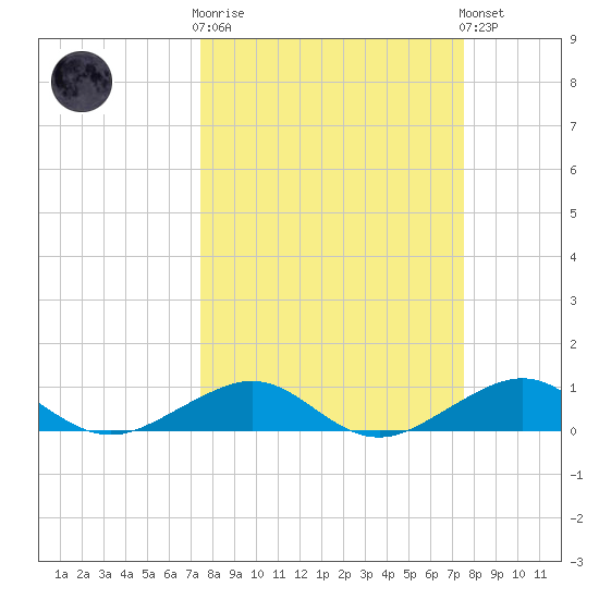 Windley Key tide chart for Wednesday, March 18, 2026