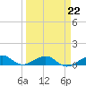Windley Key tide chart for Sunday, March 22, 2026