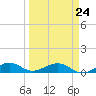 Windley Key tide chart for Tuesday, March 24, 2026