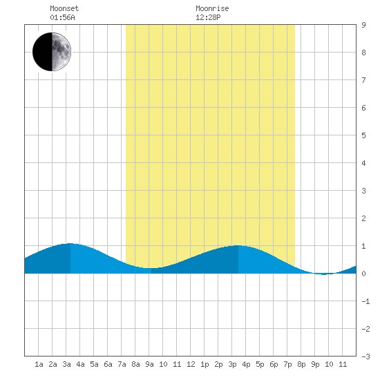 Windley Key tide chart for Wednesday, March 25, 2026