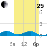 Windley Key tide chart for Wednesday, March 25, 2026