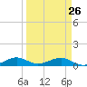 Windley Key tide chart for Thursday, March 26, 2026