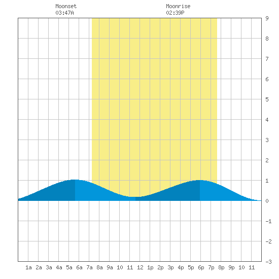Windley Key tide chart for Friday, March 27, 2026