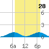 Windley Key tide chart for Saturday, March 28, 2026
