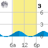 Windley Key tide chart for Tuesday, March 3, 2026