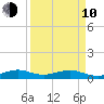 Windley Key tide chart for Friday, April 10, 2026