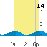 Windley Key tide chart for Tuesday, April 14, 2026
