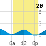 Windley Key tide chart for Monday, April 20, 2026