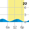 Windley Key tide chart for Wednesday, April 22, 2026