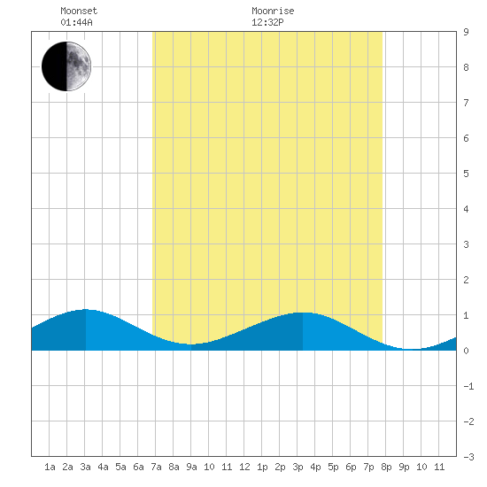 Windley Key tide chart for Thursday, April 23, 2026