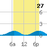 Windley Key tide chart for Monday, April 27, 2026