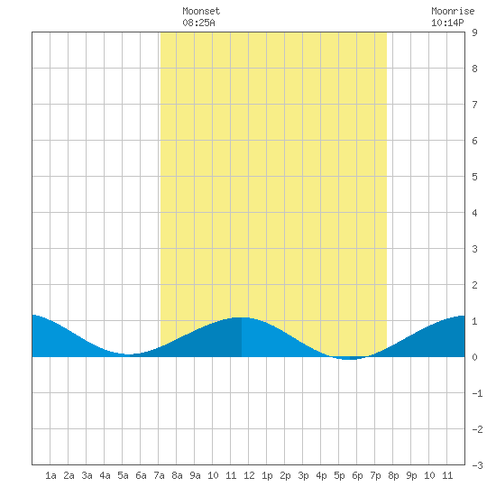 Windley Key tide chart for Saturday, April 4, 2026