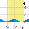 Windley Key tide chart for Saturday, April 4, 2026