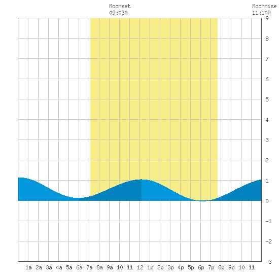 Windley Key tide chart for Sunday, April 5, 2026
