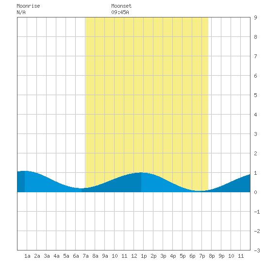 Windley Key tide chart for Monday, April 6, 2026