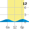 Windley Key tide chart for Tuesday, May 12, 2026
