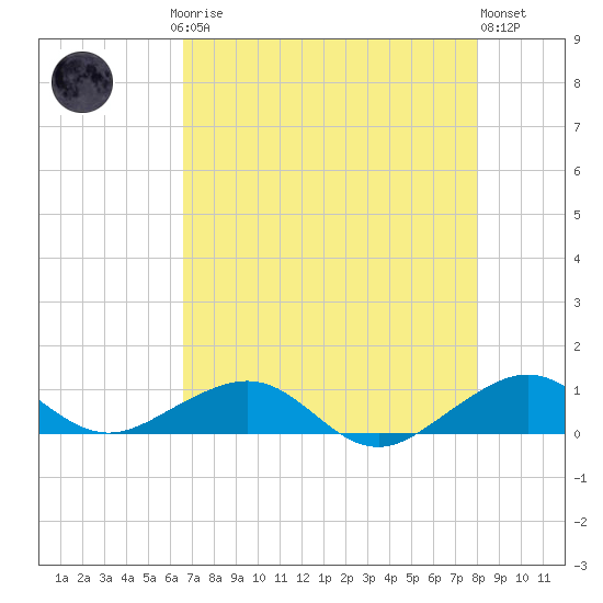 Windley Key tide chart for Saturday, May 16, 2026