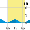 Windley Key tide chart for Tuesday, May 19, 2026