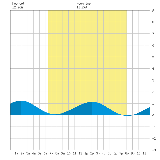 Windley Key tide chart for Thursday, May 21, 2026