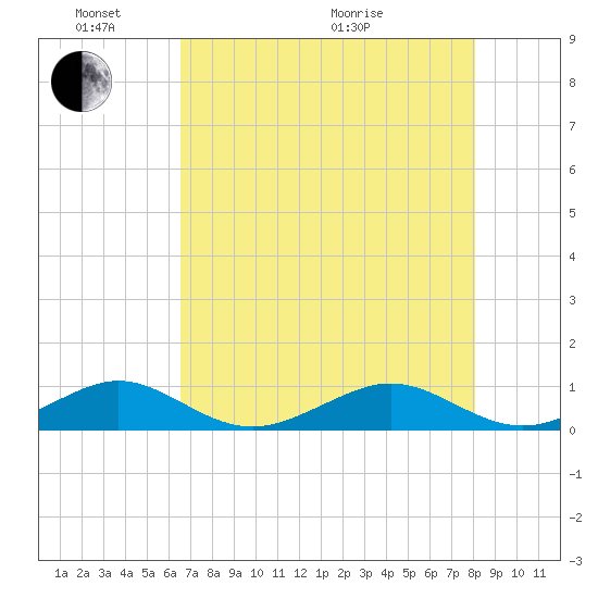 Windley Key tide chart for Saturday, May 23, 2026