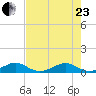 Windley Key tide chart for Saturday, May 23, 2026