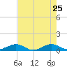 Windley Key tide chart for Monday, May 25, 2026