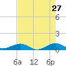 Windley Key tide chart for Wednesday, May 27, 2026