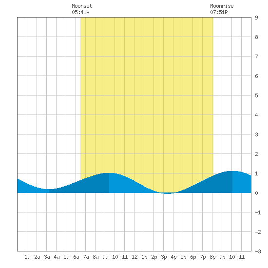 Windley Key tide chart for Saturday, May 30, 2026